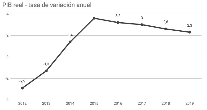 PIB Real - tasa de variación anual