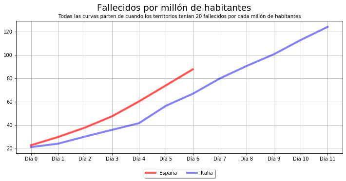 Número de fallecidos por coronavirus en España y en Italia por millón de habitantes / ZZ DATA LABS
