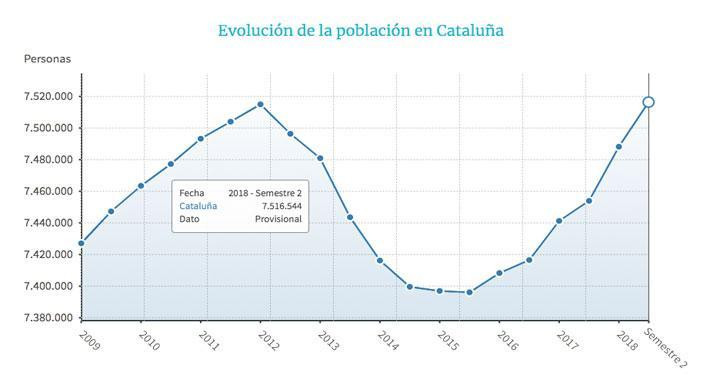 Evolución demográfica en Cataluña / EP
