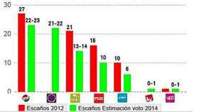 Comparativa entre los escaños actuales en el Parlamento autonómico del País Vasco y los resultados recogidos en el último Euskobarómetro