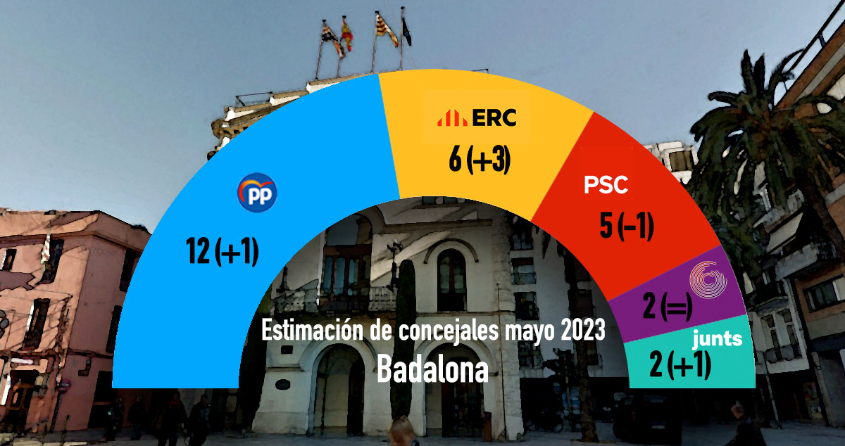 Estimación de concejales de Badalona si las elecciones municipales del 2023 se celebrasen hoy / CG