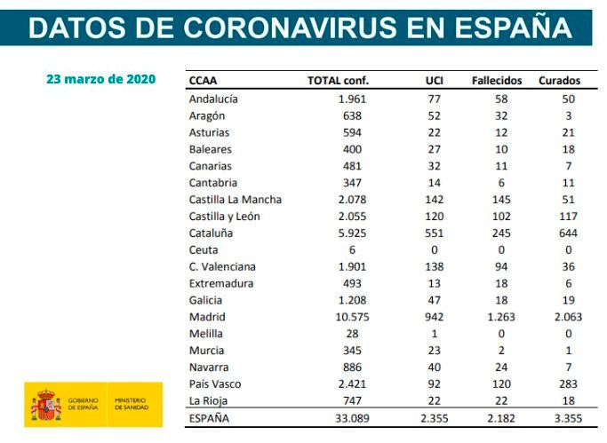 Casos confirmados de coronavirus en España a 23 de marzo del 2020 / MINISTERIO DE SANIDAD