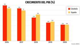 Crecimiento del PIB español y catalán / CG