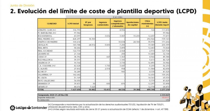 Límite salarial de los equipos de Primera División / La Liga