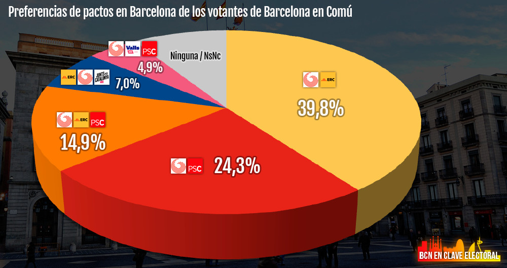 Preferencias de pactos en Barcelona de los votantes de Barcelona en Comú