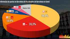 Preferencias de pactos en Barcelona de los votantes de Barcelona en Comú