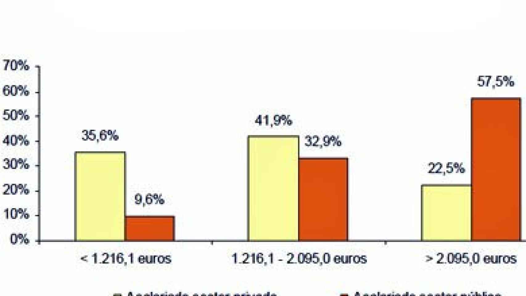 Distribución de los asalariados del sector privado y del sector público por tramo de salario mensual / INE