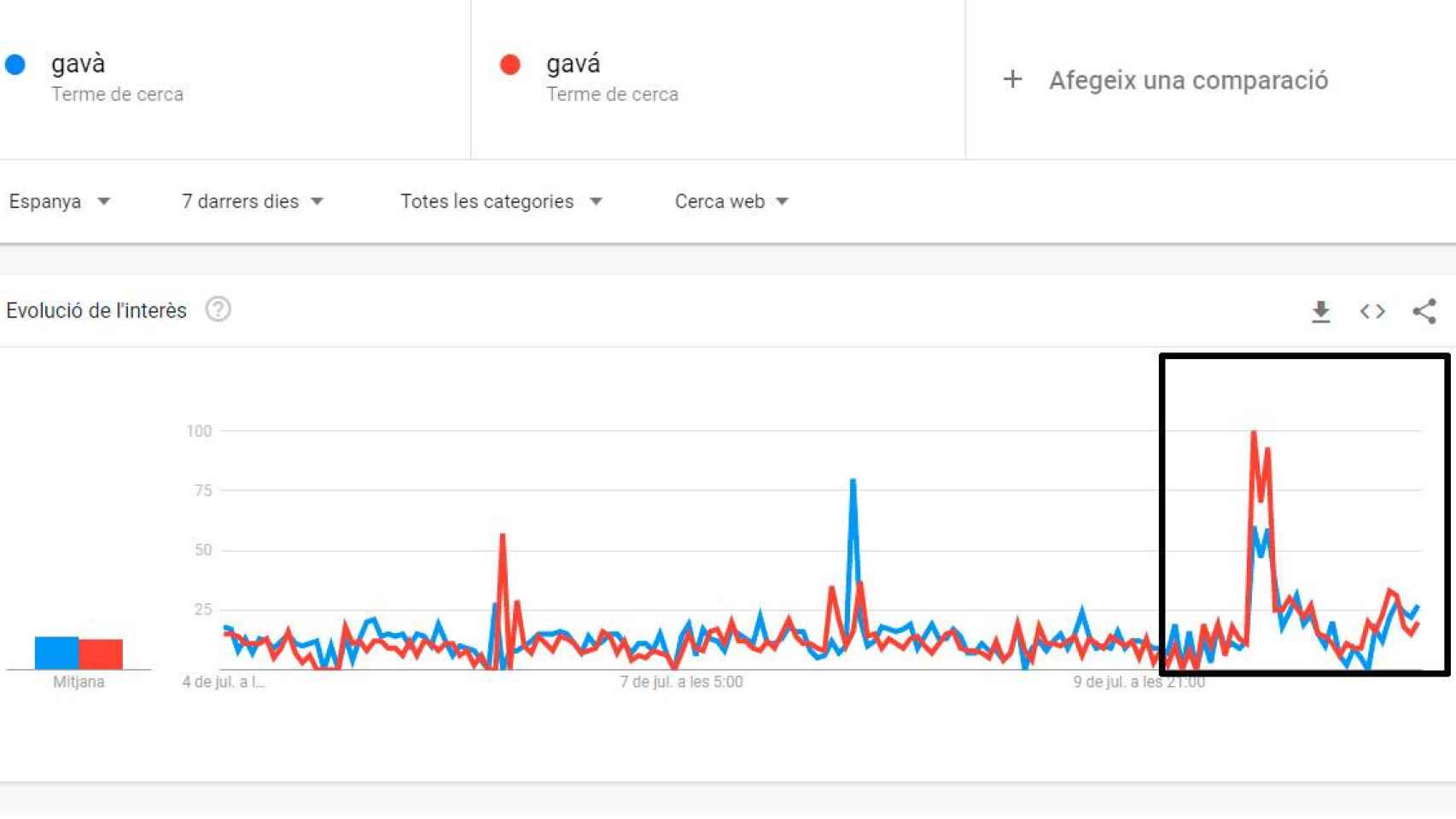 Búsquedas de Gavà y Gavá en Google