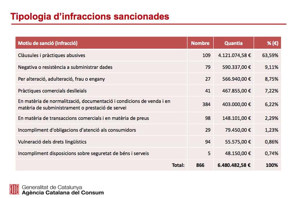 Multas impuestas por Agencia Catalana del Consumo en 2019