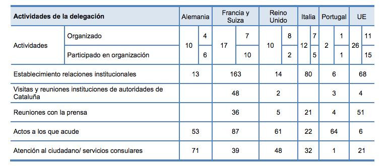 Actividad de las 'embajadas' catalanas en 2015, según el informe del Tribunal de Cuentas