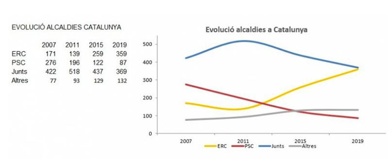Reparto de alcaldías catalanas y evolución desde 2007, según datos de ERC