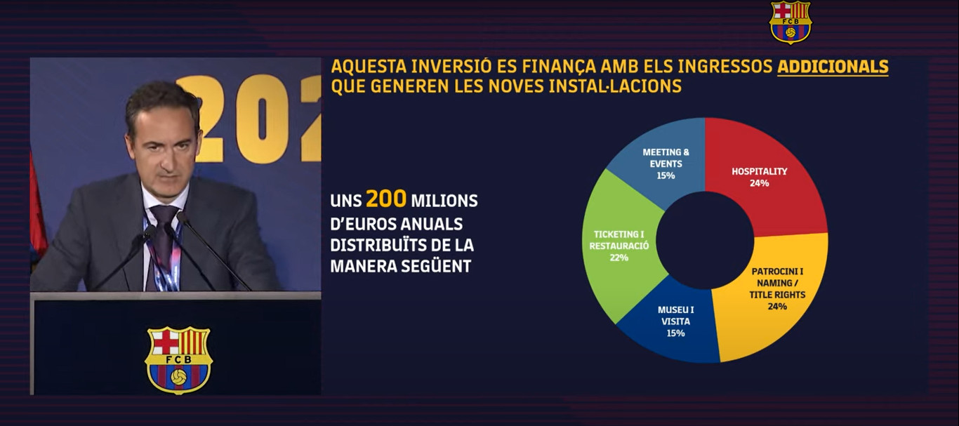 Ferran Reverter expone los ingresos adicionales del Espai Barça / REDES