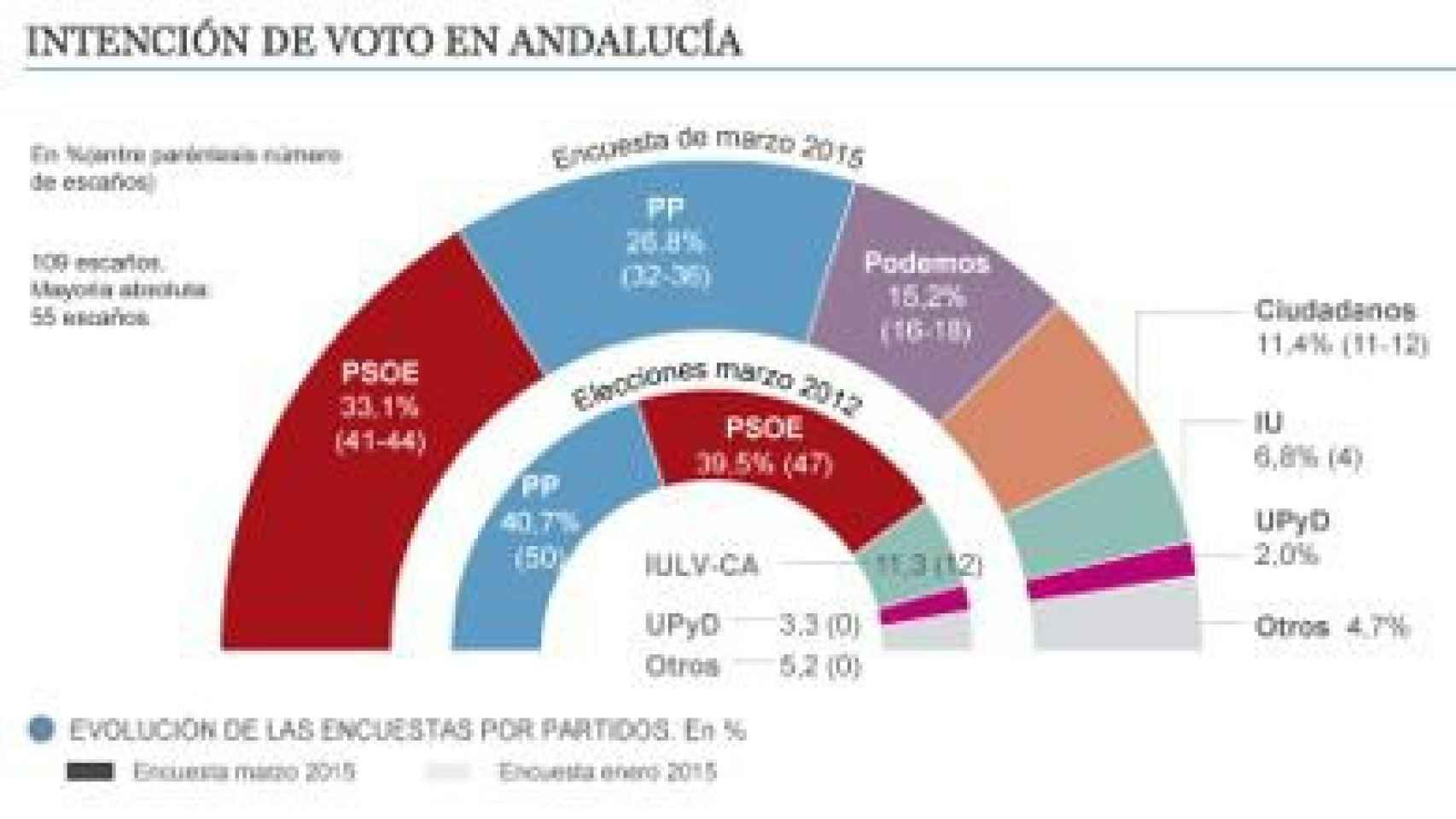 Intención de voto en Andalucía