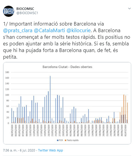Tuit de BIOCOMSC sobre el aumento de positivos detectado en Barcelona