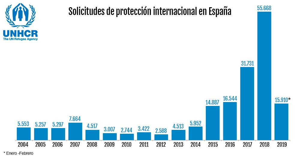 Solicitudes de protección internacional a refugiados en España