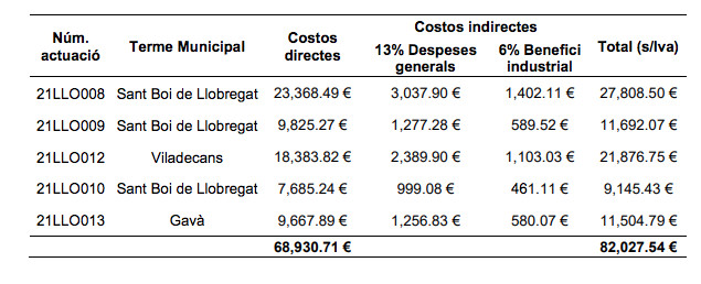 Presupuesto de la ACA incluido en el concurso para el mantenimiento de las rieras en el Baix Llobregat / ACA