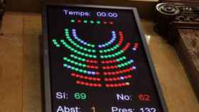 Marcador del Parlamento autonómico, tras la votación del proyecto de presupuestos de la Generalidad para 2015