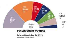 Encuesta de 'La Vanguardia' sobre intención de voto al Parlament de Cataluña