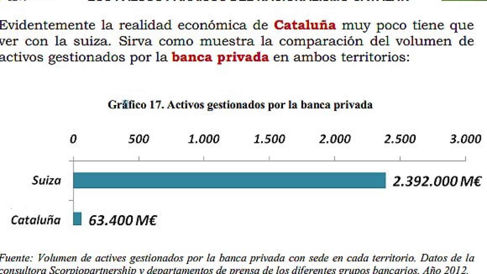 Detalle del informe 'Los falsos paraísos del nacionalismo catalán' elaborado por Convivencia Cívica Ciudadana