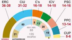 Sondeo de GESOP para 'El Periódico': CiU y ERC podrían no sumar mayoría absoluta
