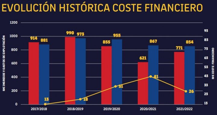 Gráfico sobre los ingresos y gastos del Barça / FC Barcelona