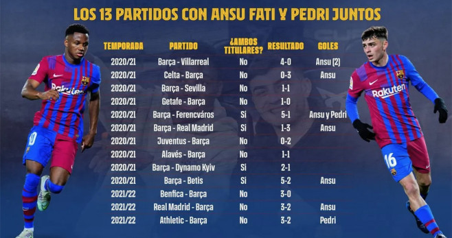 Los 13 partidos en los que han coincidido Pedri y Ansu Fati en el Barça / FCB