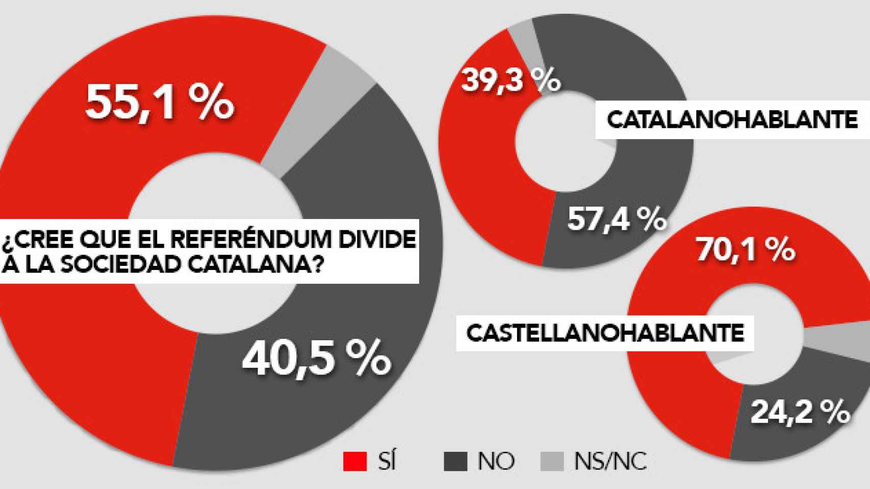 La mayoría de los catalanes cree que el referéndum divide a la sociedad / CG