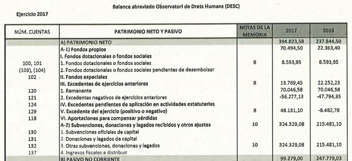 El patrimonio neto del Observatori Desc en las últimas cuentas publicadas y auditadas / CG