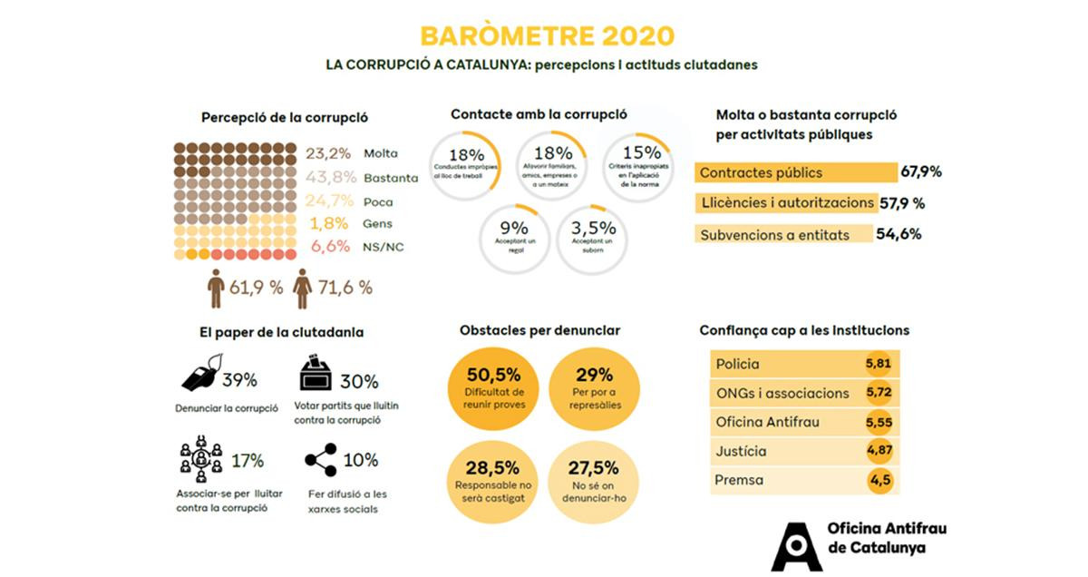 Resultados del Barómetro 2020 de la Oficina Antifraude de Cataluña
