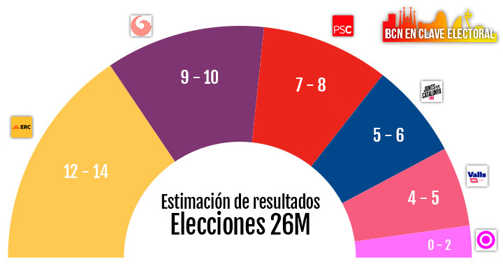 Estimación de resultados para las elecciones municipales en Barcelona del 26M según la encuesta de 'Crónica Global' / CG