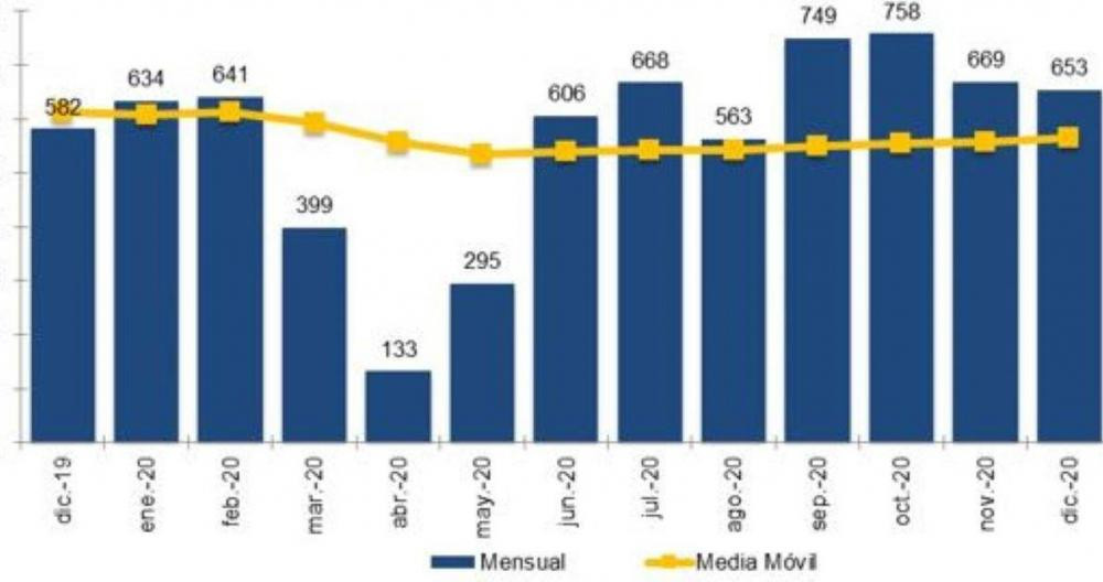 Evolución mensual de la portabilidad móvil y media móvil (en miles ) / CNMC
