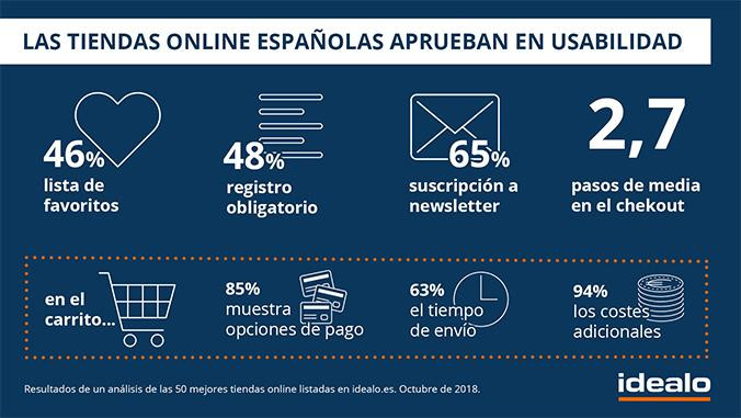 Infografía sobre la usabilidad de las tiendas 'online' españolas / IDEALO