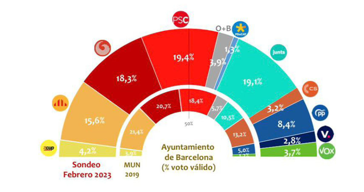 Distribución de votos de los partidos que se presentan a las elecciones municipales por Barcelona / TARGETPOINT