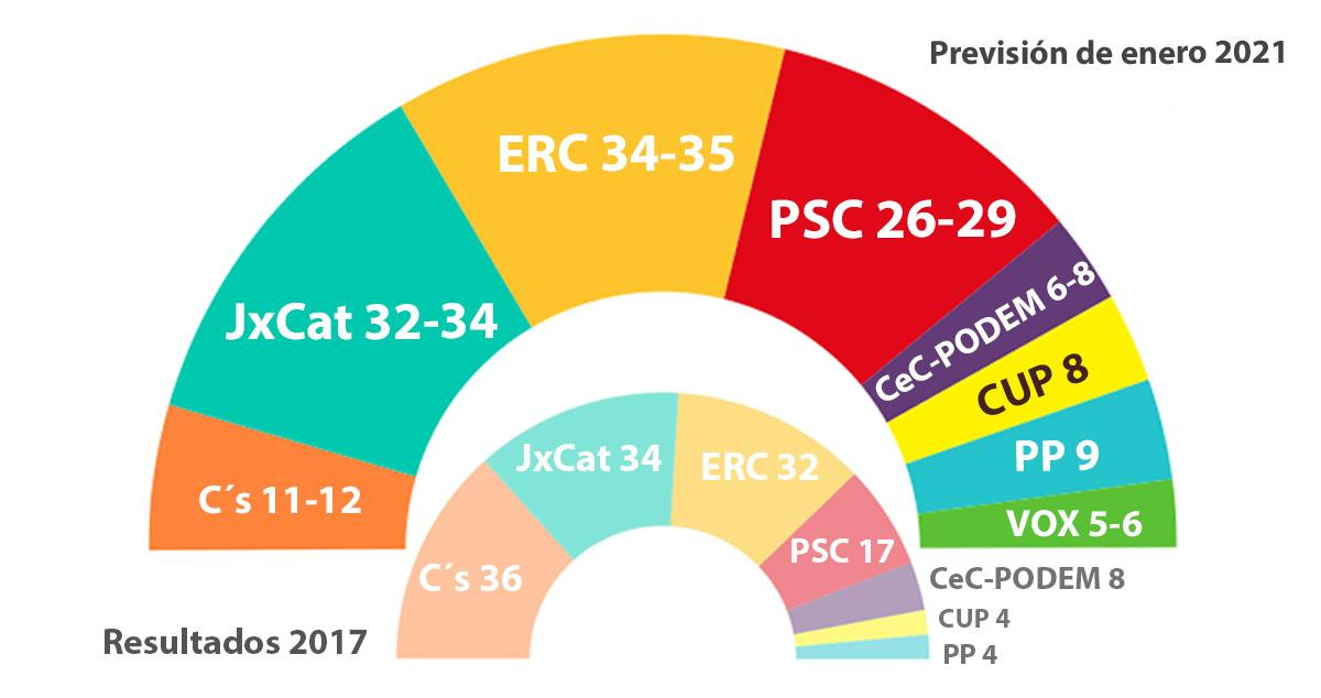 Estimación de escaños para las elecciones en Cataluña según la encuesta de enero del Centro de Estudios de Opinión de la Generalitat / CG