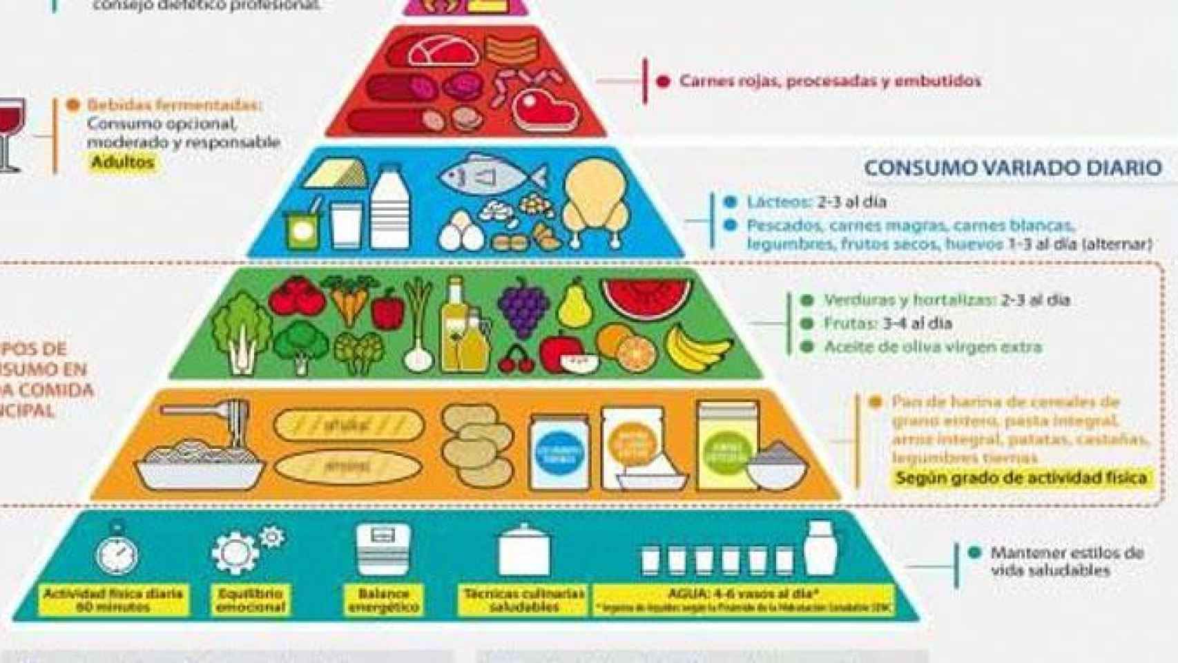 La nueva pirámide que se incluye en la 'Guía de Alimentación Saludable' / EP