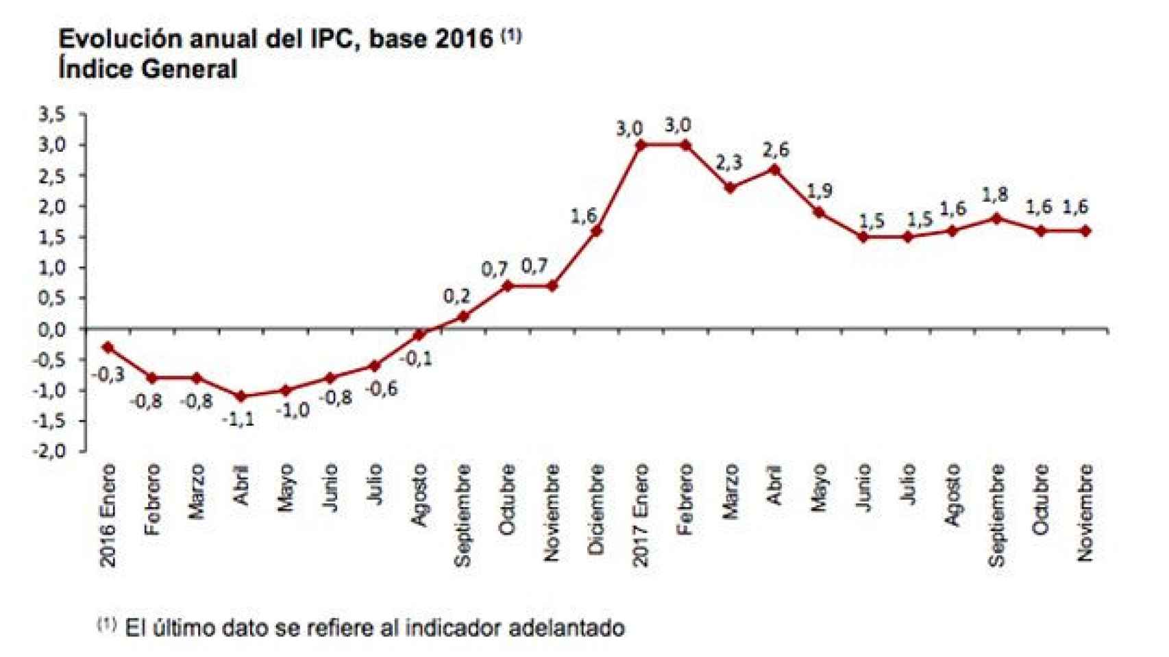 La evolución de los precios en España, el IPC, desde el inicio de 2016 / INE