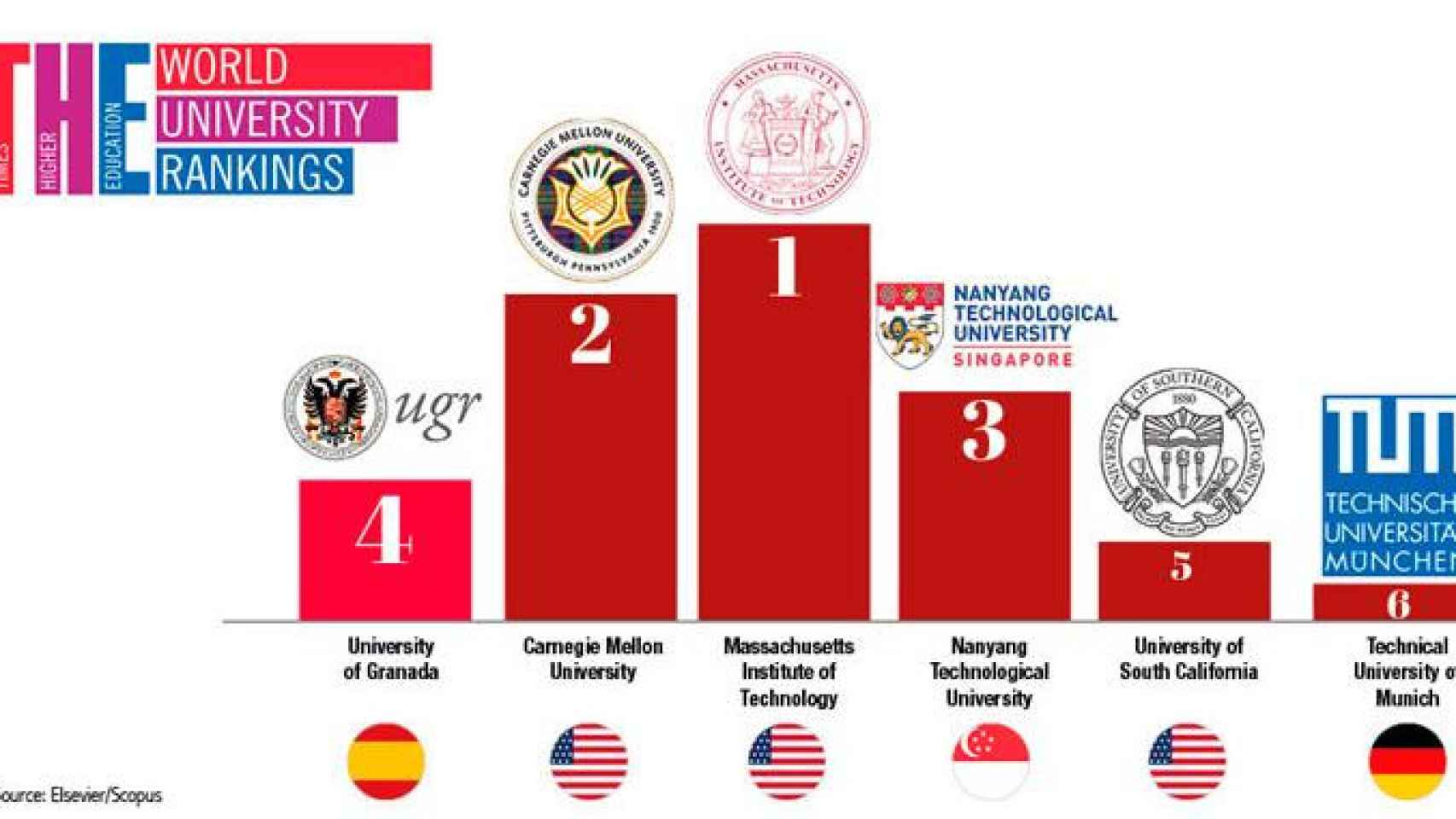 El ranking de las universidades del mundo en función de la calidad de sus artículos científicos