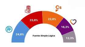 Una encuesta sitúa a PSOE y Cs a solo uno y dos puntos del PP en intención de voto