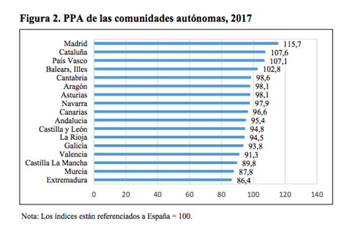 Datos sobre la paridad de poder adquisitivo (PPA) de las comunidades autónomas