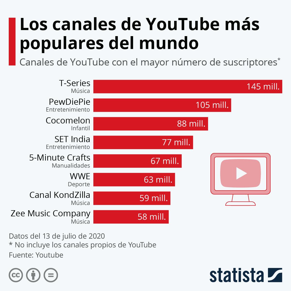 Los canales más populares de Youtube / STATISTA