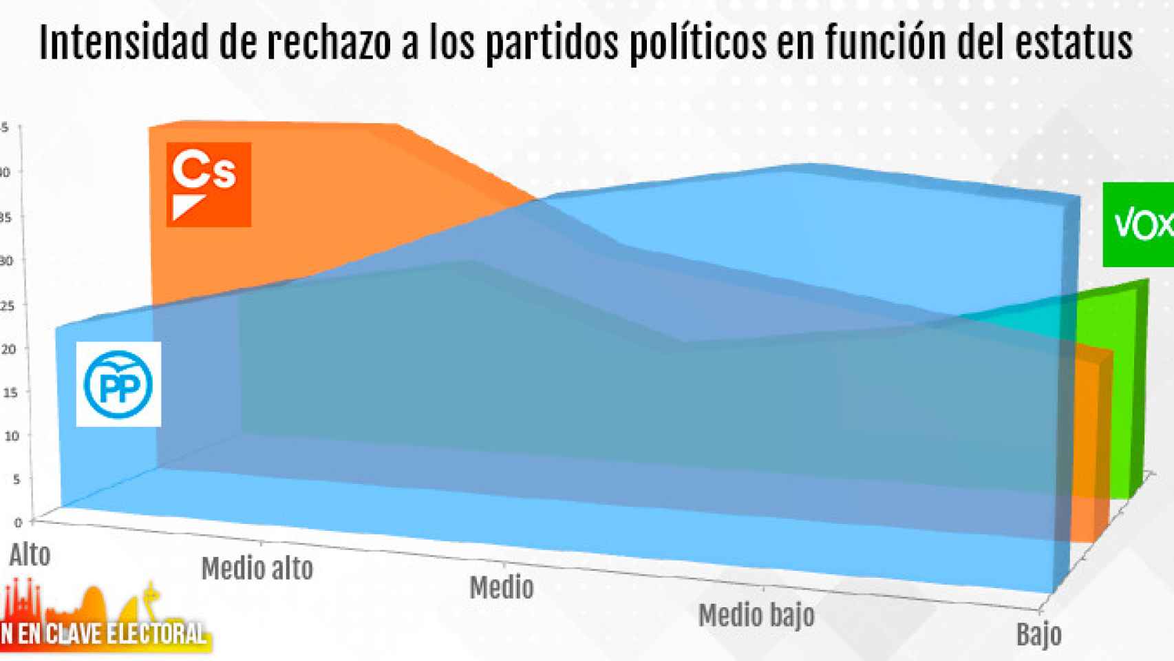 Intensidad de rechazo a los partidos políticos en función del estatus socioeconómico, con Ciudadanos y PP en cabeza / Fuente: TIME Consulting