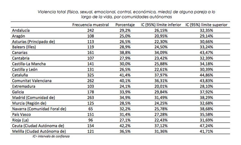 Resultados de la macroencuesta del Ministerio de Igualdad sobre la violencia de género / GOBIERNO DE ESPAÑA