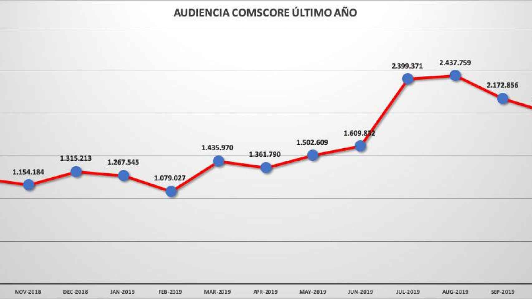 Evolución de la audiencia española desde octubre de 2018 a octubre de 2019 en 'Crónica Global', según Comscore / CG
