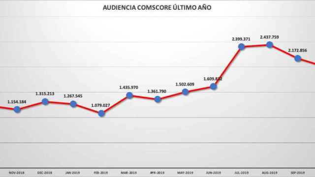 Evolución de la audiencia española desde octubre de 2018 a octubre de 2019 en 'Crónica Global', según Comscore / CG