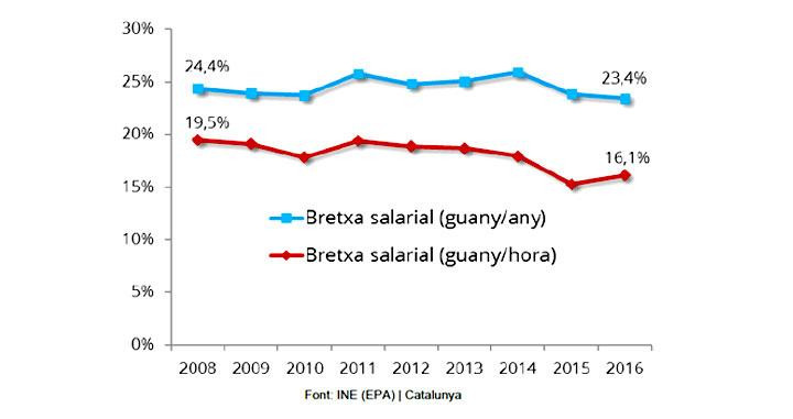 Brecha de salarios en las mujeres en Cataluña / CdC