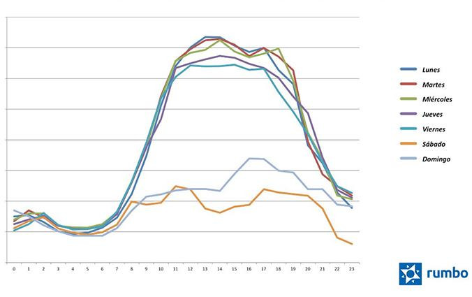 Distribución de las reservas a lo largo de la semana, por días y horas / RUMBO