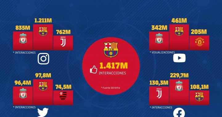 Interacciones del Barça en las redes sociales | FCB