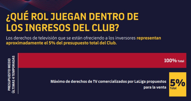El porcentaje que el Barça perderá de su presupuesto anual si vende el 25% de los derechos de TV / FCB