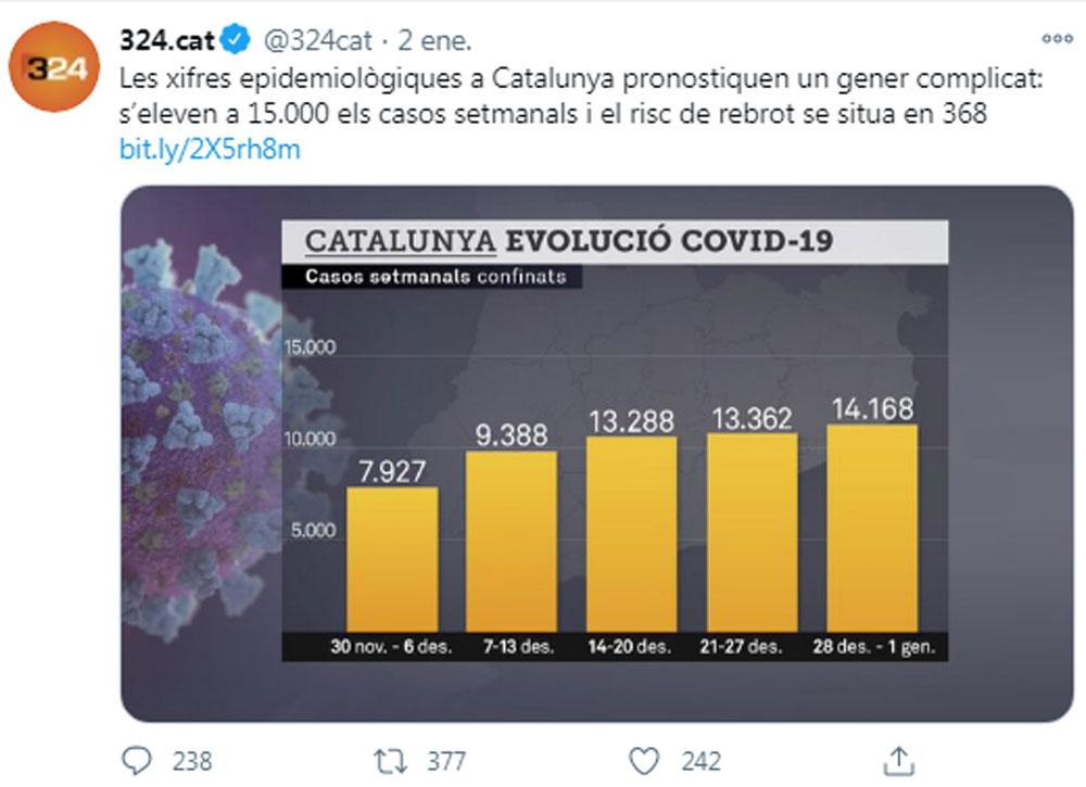Gráfico desproporcionado de TV3 sobre la evolución de confinados del coronavirus en Cataluña / @324cat (TWITTER)>