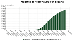 Evolución de los fallecimientos por coronavirus en España / EUROPA PRESS